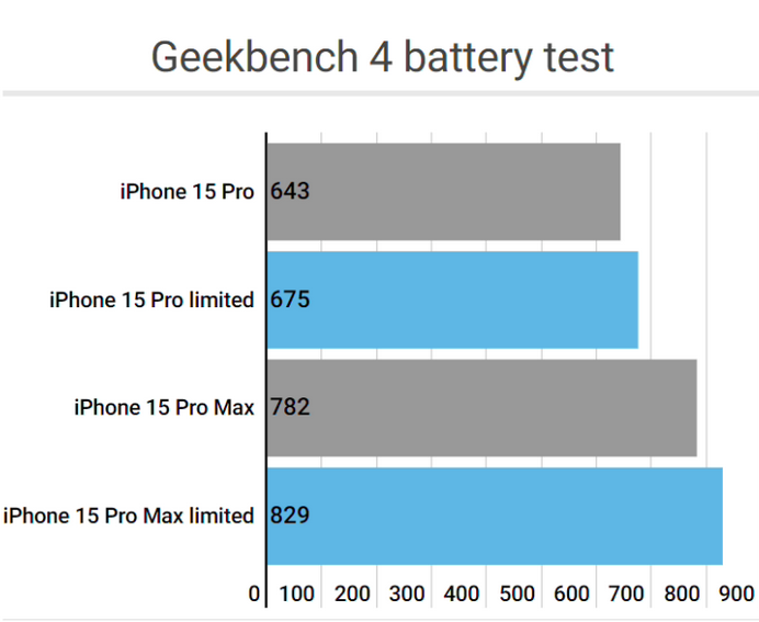 吉林apple维修站iPhone15Pro的ProMotion高刷功能耗电吗