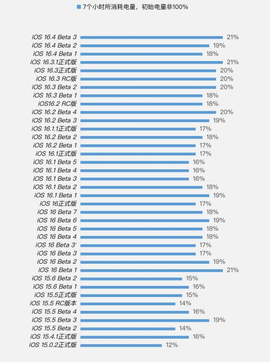 吉林苹果手机维修分享iOS 16.4 Beta 3续航跑分等测试结果汇总 