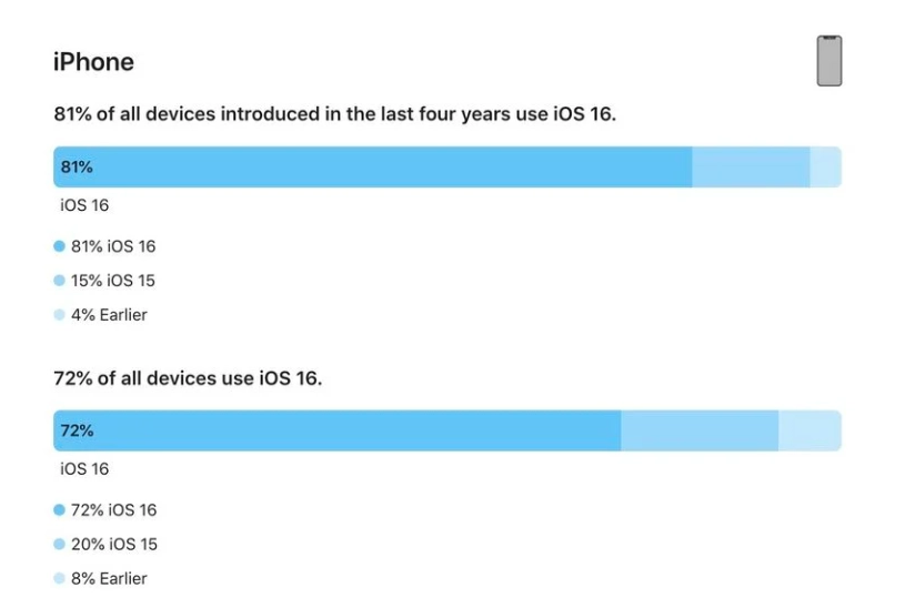 吉林苹果手机维修分享iOS 16 / iPadOS 16 安装率 