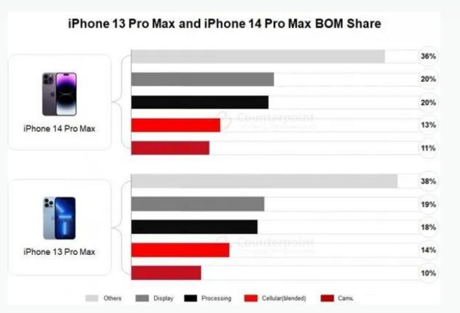 吉林苹果手机维修分享iPhone 14 Pro的成本和利润 