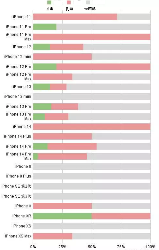 吉林苹果手机维修分享iOS16.2太耗电怎么办？iOS16.2续航不好可以降级吗？ 