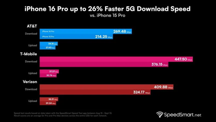 吉林苹果手机维修分享iPhone 16 Pro 系列的 5G 速度 