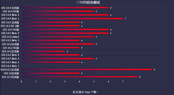 吉林苹果手机维修分享iOS14.5beta1续航怎么样 