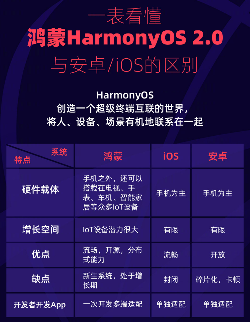 吉林苹果手机维修分享华为鸿蒙 OS 与安卓以及 iOS 都有什么区别 